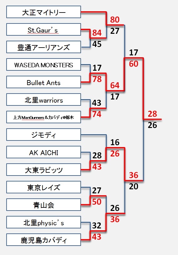 第4回カバディチャレンジカップ 結果 Lapis Lazuli カバディチーム